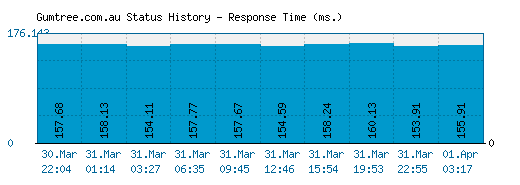 Gumtree.com.au server report and response time