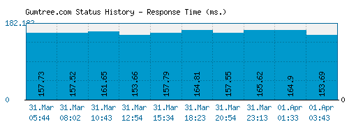 Gumtree.com server report and response time