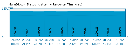 Guru3d.com server report and response time