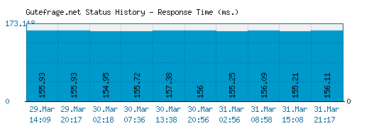 Gutefrage.net server report and response time