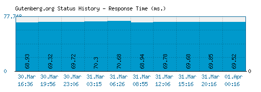 Gutenberg.org server report and response time