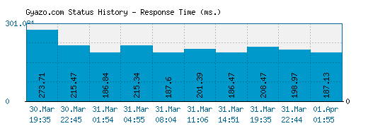 Gyazo.com server report and response time