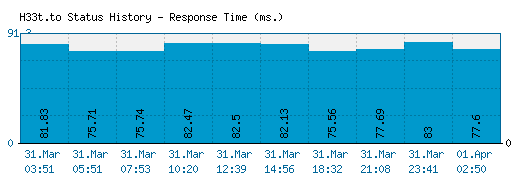 H33t.to server report and response time