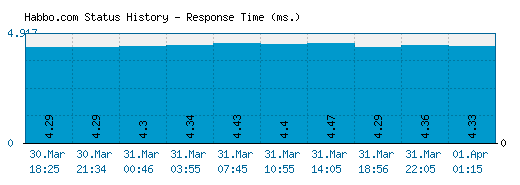 Habbo.com server report and response time