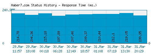 Haber7.com server report and response time