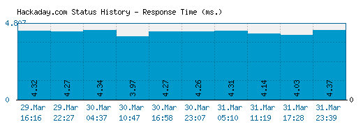 Hackaday.com server report and response time