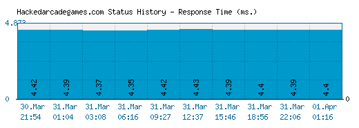 Hackedarcadegames.com server report and response time