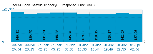 Hackmii.com server report and response time