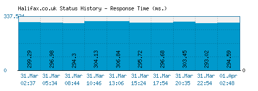 Halifax.co.uk server report and response time