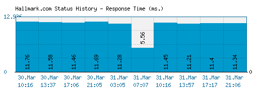 Hallmark.com server report and response time