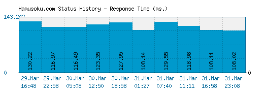 Hamusoku.com server report and response time