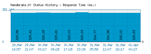 Handbrake.fr server report and response time