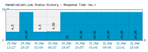 Handelsblatt.com server report and response time