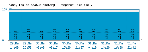 Handy-faq.de server report and response time