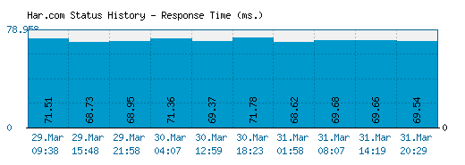 Har.com server report and response time