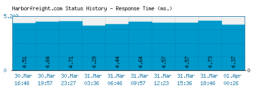 Harborfreight.com server report and response time