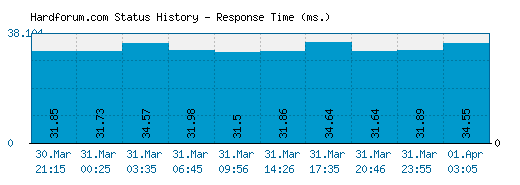 Hardforum.com server report and response time