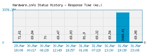 Hardware.info server report and response time