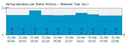 Harley-davidson.com server report and response time