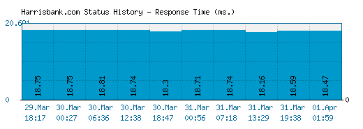 Harrisbank.com server report and response time
