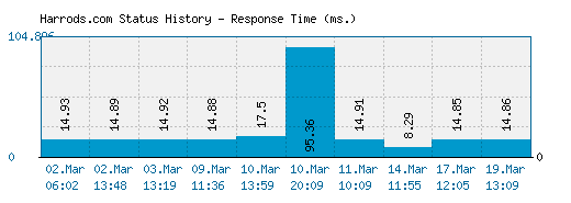 Harrods.com server report and response time
