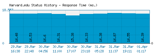 Harvard.edu server report and response time