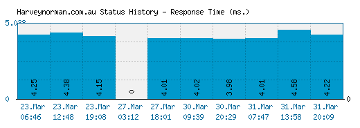 Harveynorman.com.au server report and response time