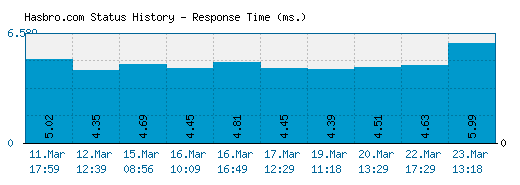 Hasbro.com server report and response time