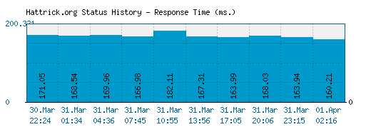 Hattrick.org server report and response time