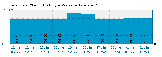 Hawaii.edu server report and response time