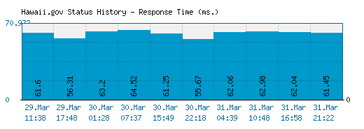 Hawaii.gov server report and response time