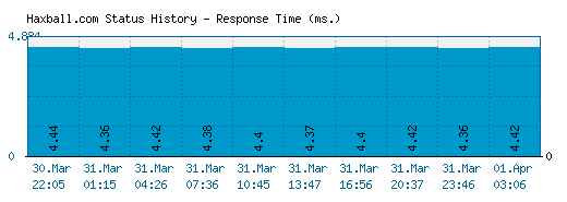 Haxball.com server report and response time