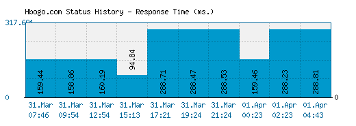 Hbogo.com server report and response time