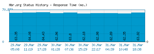 Hbr.org server report and response time