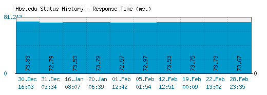 Hbs.edu server report and response time
