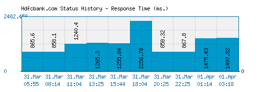 Hdfcbank.com server report and response time