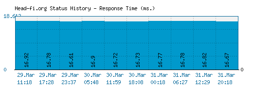 Head-fi.org server report and response time