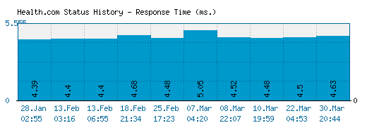 Health.com server report and response time