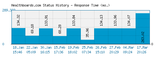 Healthboards.com server report and response time
