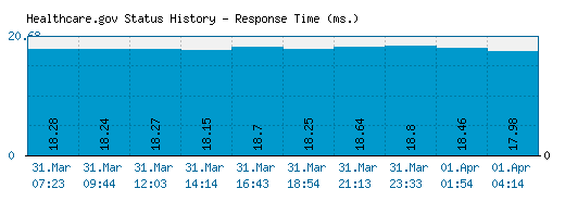 Healthcare.gov server report and response time