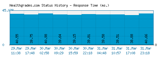 Healthgrades.com server report and response time