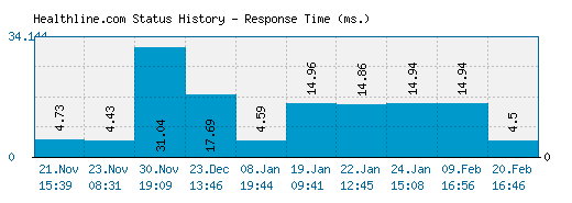 Healthline.com server report and response time