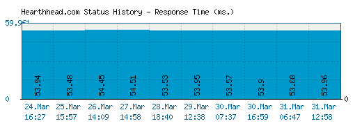Hearthhead.com server report and response time
