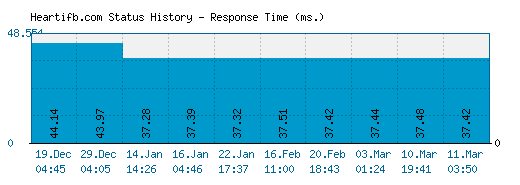Heartifb.com server report and response time
