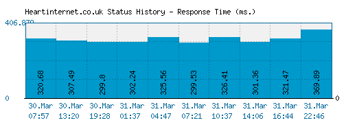 Heartinternet.co.uk server report and response time