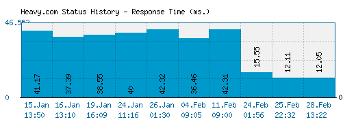 Heavy.com server report and response time
