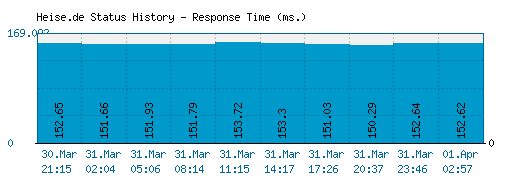 Heise.de server report and response time