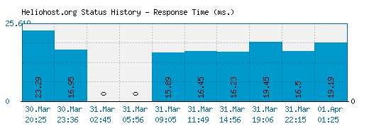 Heliohost.org server report and response time