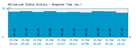 Helium.com server report and response time