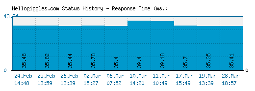 Hellogiggles.com server report and response time